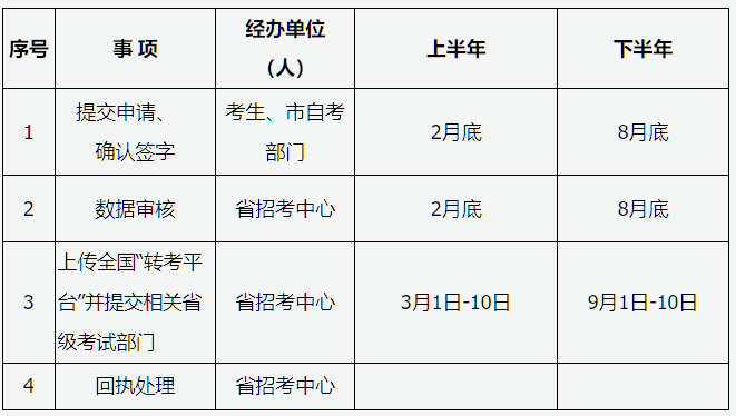 山西省2026年高等教育自学考试报考简章
