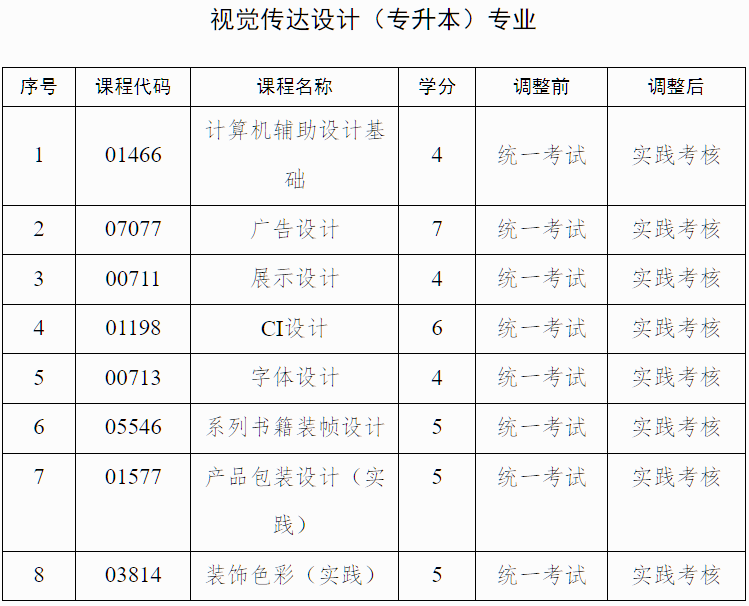 广西招生考试院:自治区招生考试院关于调整我区高等教育自学考试艺术类专业实践课程考核方式的公告 广西招生考试院:自治区招生考试院关于调整我区高等教育自学考试艺术类专业实践课程考核方式的公告