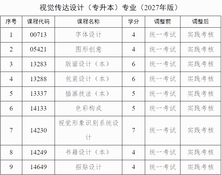广西招生考试院:自治区招生考试院关于调整我区高等教育自学考试艺术类专业实践课程考核方式的公告 广西招生考试院:自治区招生考试院关于调整我区高等教育自学考试艺术类专业实践课程考核方式的公告