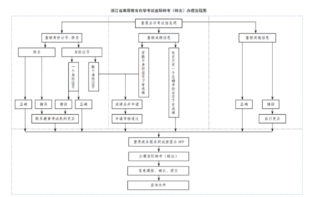 2025年上半年浙江省高等教育自学考试省际转考（转出）办理通告