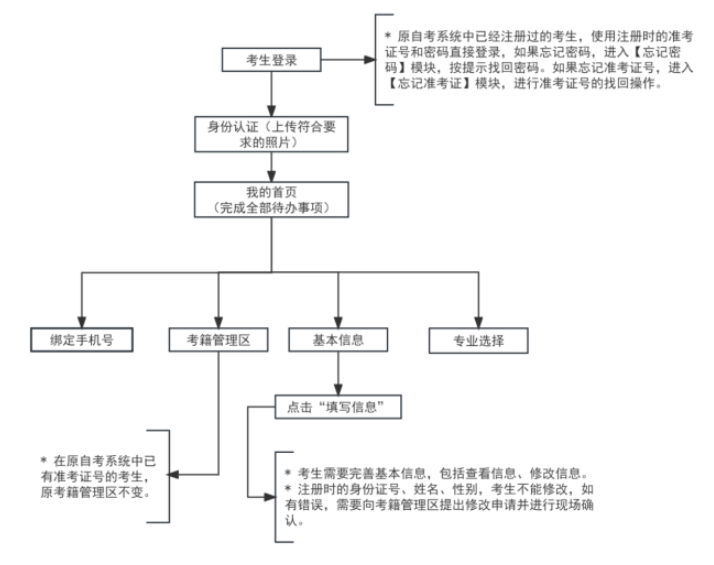 2025年上半年天津市高等教育自学考试省际转考申请通知
