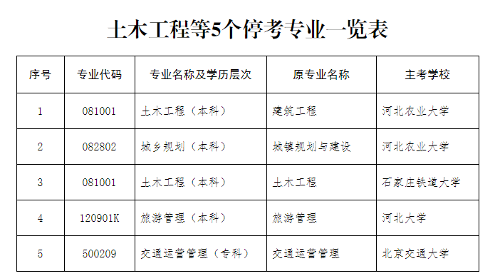 河北省教育考试院：关于停考土木工程（本科）等专业的公告