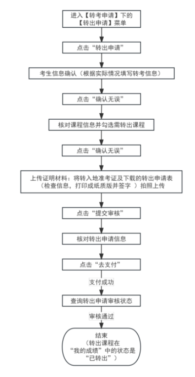 2025年上半年天津市高等教育自学考试省际转考申请通知