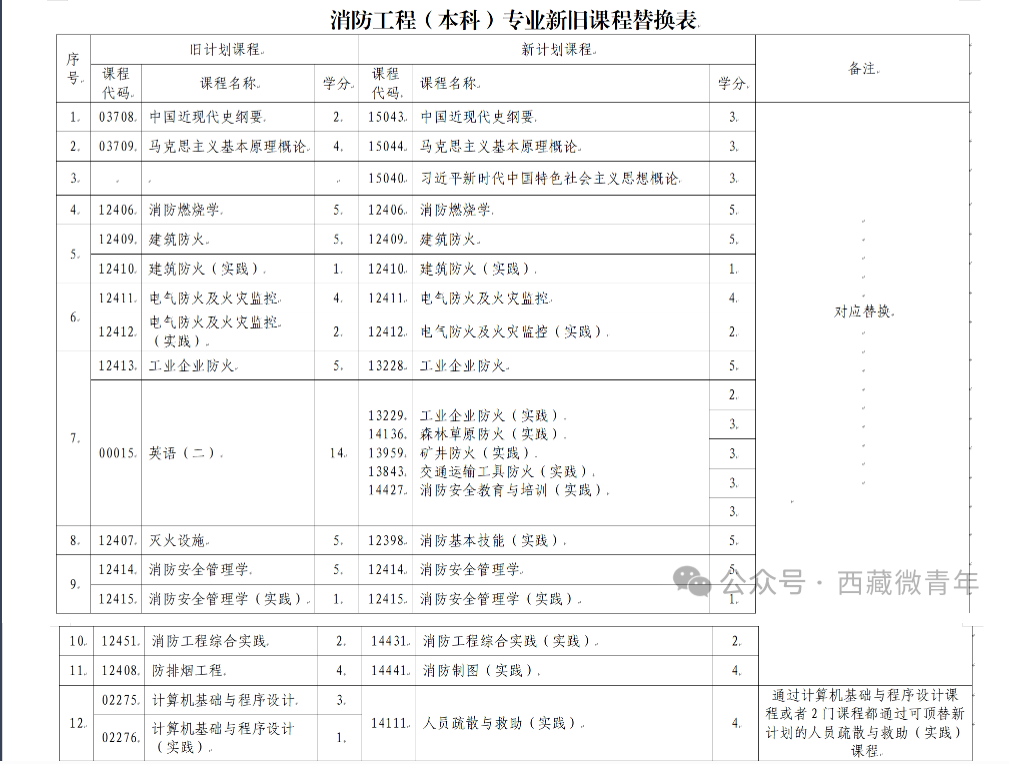 西藏自治区教育考试院：关于调整自考专业课程的公告