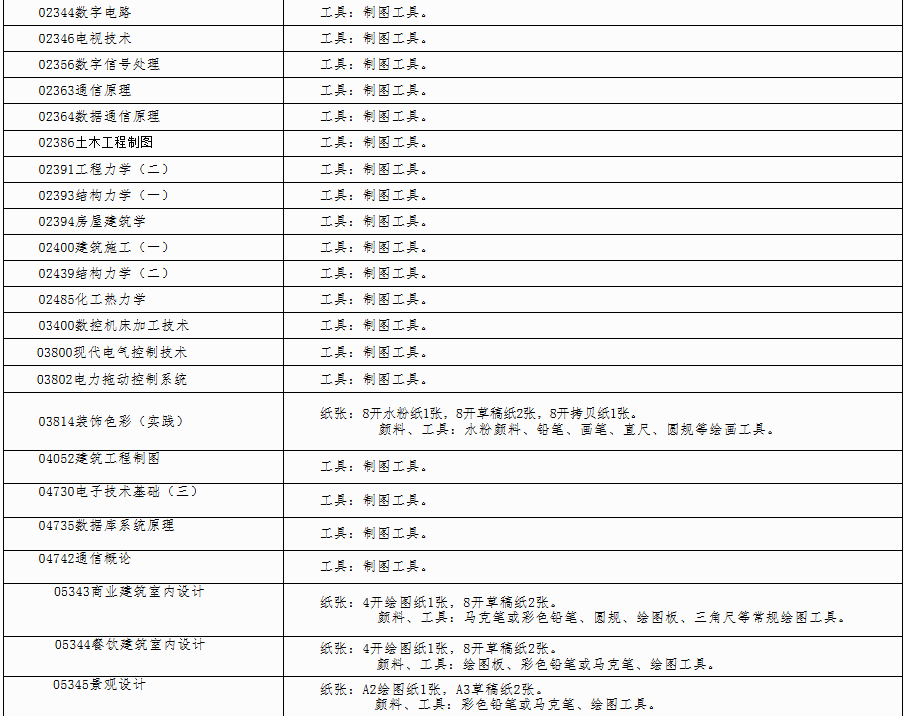 自治区招生考试院关于印发《广西2025年上半年高等教育自学考试特殊课程考试规定》的通知