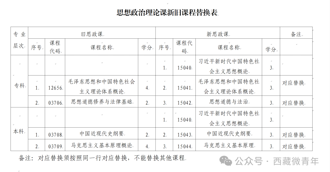 西藏自治区教育考试院：关于调整自考专业课程的公告