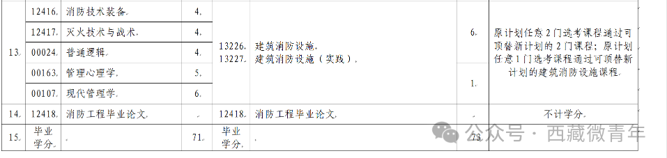 西藏自治区教育考试院：关于调整自考专业课程的公告
