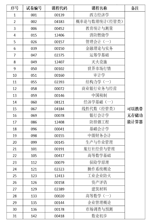 2025年上半年云南省第93次高等教育自学考试和高校教师资格认定课程考试部分科目使用专用答题卡及特殊说明的通告