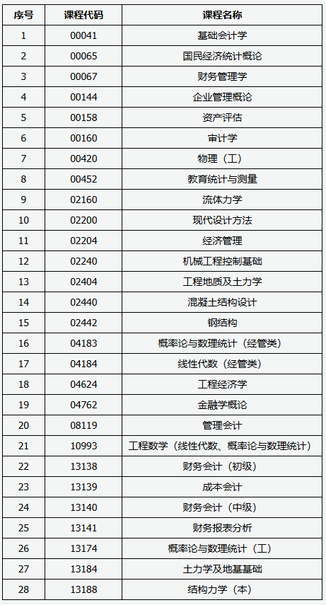 山西招生考试网：2025年高等教育自学考试允许使用计算器课程