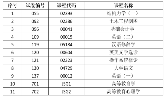 2025年上半年云南省第93次高等教育自学考试和高校教师资格认定课程考试部分科目使用专用答题卡及特殊说明的通告