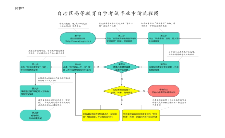 新疆2025年上半年高等教育自学考试毕业申请办理公告