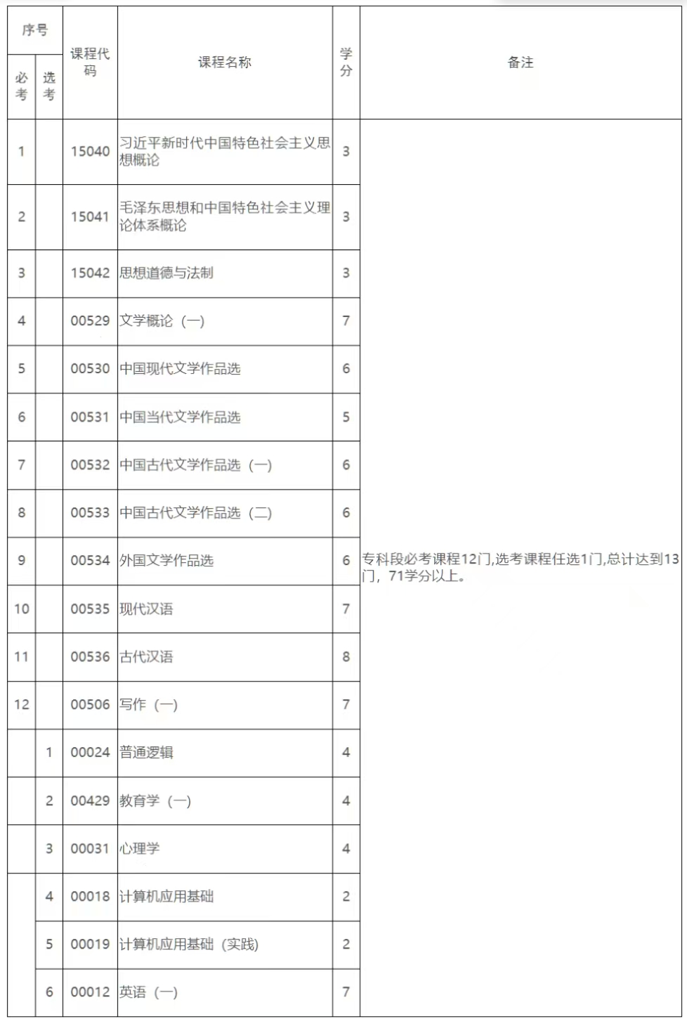 《江西省高等教育自学考试专业考试计划（2026版）》政策问答