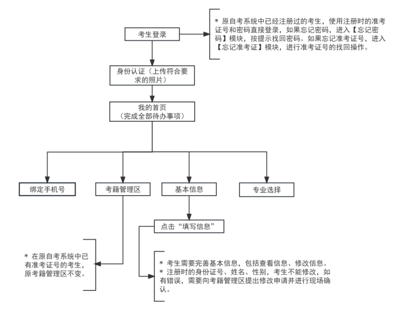 2025年上半年天津市高等教育自学考试课程免考申请通知