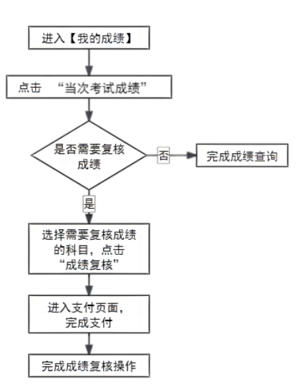 2025年上半年天津市高等教育自学考试成绩将于5月21日发布