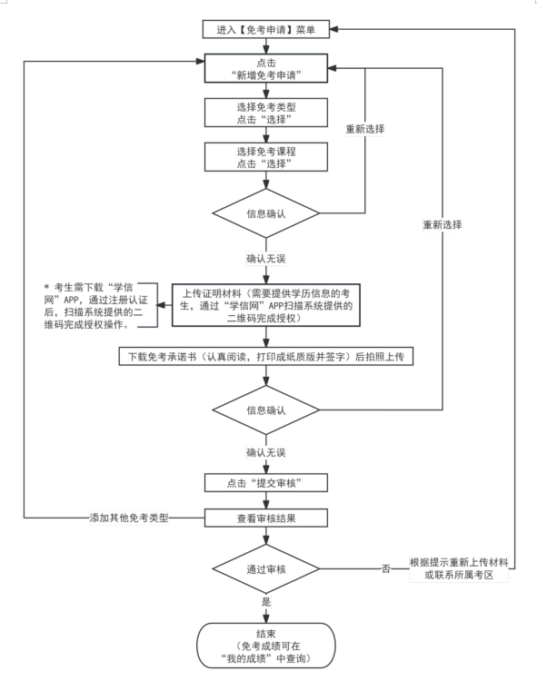 2025年上半年天津市高等教育自学考试课程免考申请通知