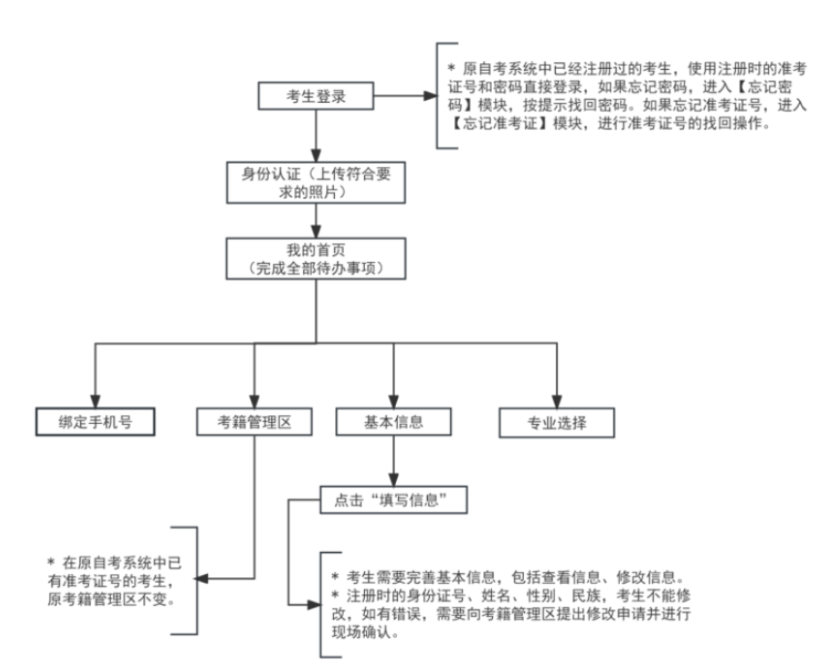 2025年10月天津市自考报名流程