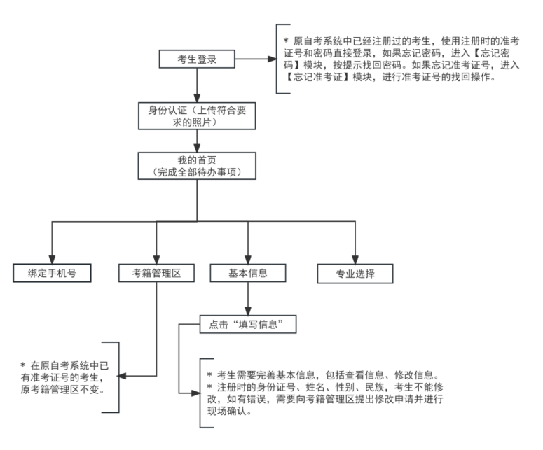 2025年下半年天津市高等教育自学考试报考须知