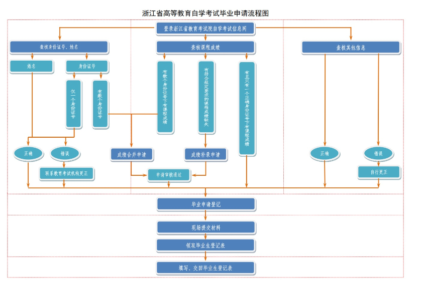 浙江省2025年上半年高等教育自学考试毕业申请办理公告