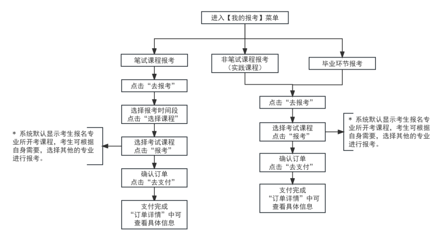 2025年下半年天津市高等教育自学考试报考须知