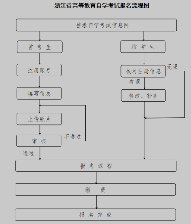 2025年10月浙江省高等教育自学考试报名公告 
