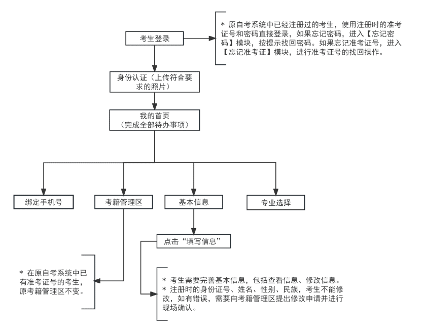 2025年上半年天津市高等教育自学考试毕业申请通知