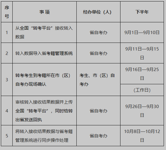 2025年下半年陕西省高等教育自学考试转考公告