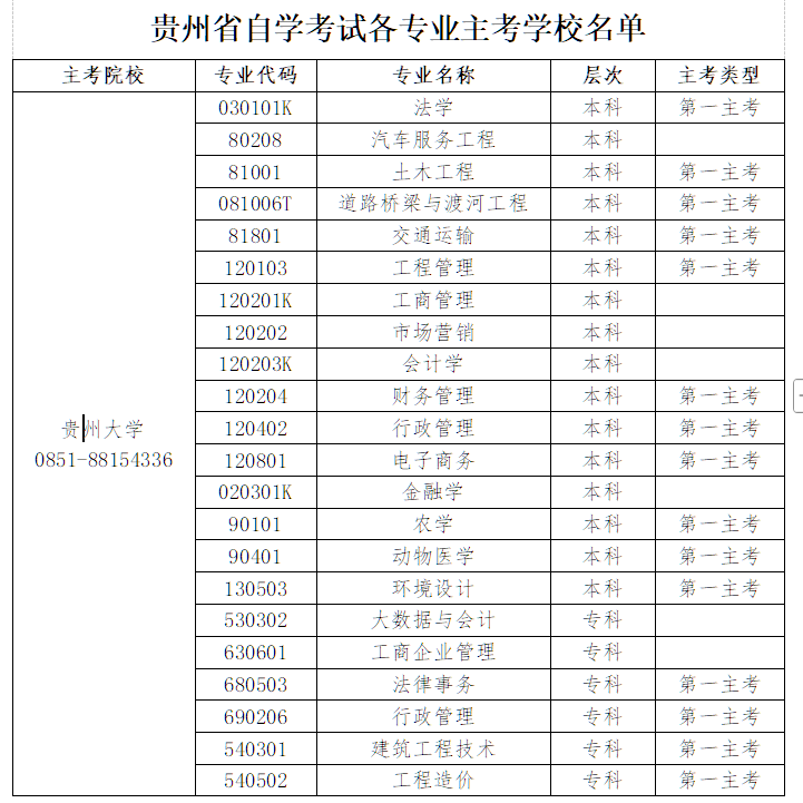 贵州省高等教育自学考试常见问题答疑