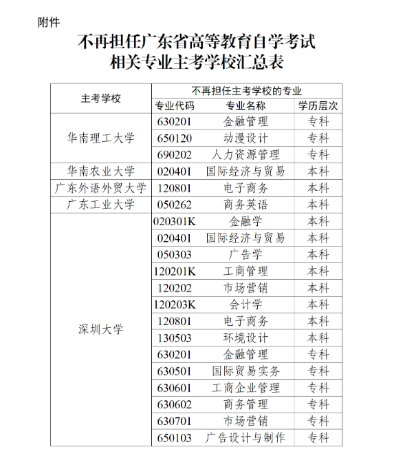 广东省教育考试院：关于调整我省高等教育自学考试部分专业主考学校的通知