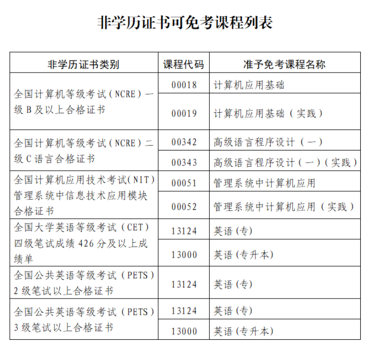 关于印发《福建省高等教育自学考试课程免考管理实施细则 (2025年修订)》的通知