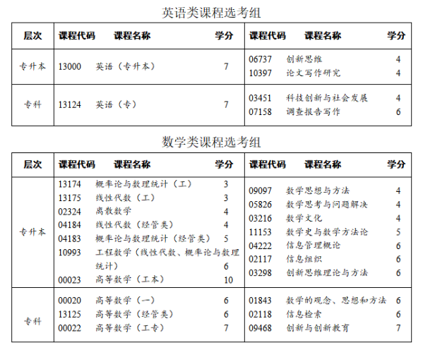四川省高等教育自学考试专业考试计划调整20问