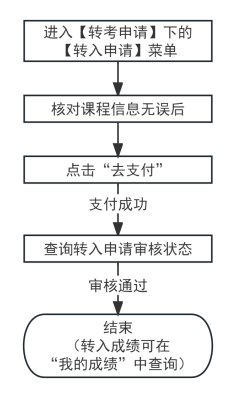 2025年下半年天津市高等教育自学考试省际转考申请通知