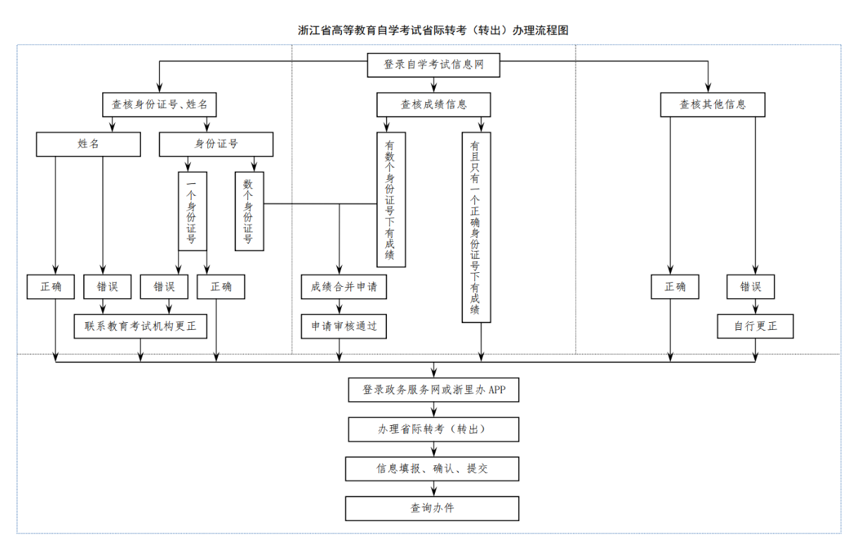 浙江省高等教育自学考试2025年下半年省际转考（转出）办理通告