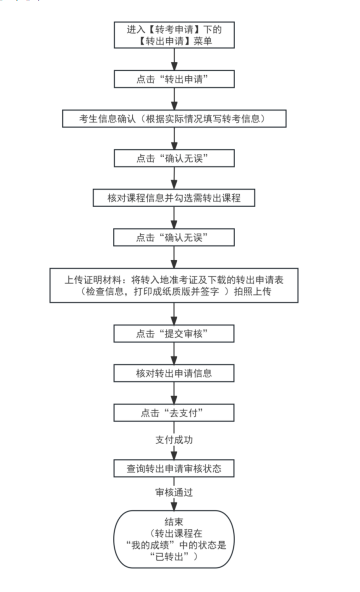 2025年下半年天津市高等教育自学考试省际转考申请通知