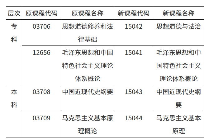 安徽省教育招生考试院关于调整高等教育自学考试思想政治理论课课程设置的通知 安徽省教育招生考试院关于调整高等教育自学考试思想政治理论课课程设置的通知