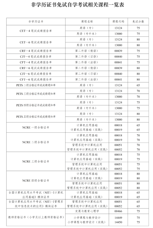 四川省高等教育自学考试课程免试规则（2026年修订）
