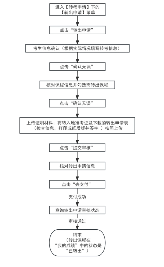 ​2026年上半年天津市高等教育自学考试省际转考申请通知