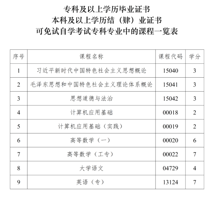 四川省高等教育自学考试课程免试规则（2026年修订）