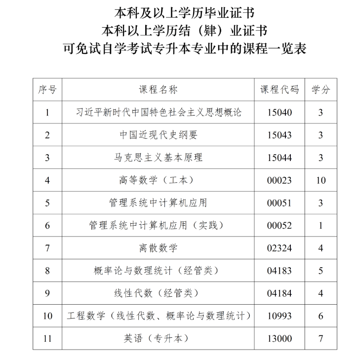 四川省高等教育自学考试课程免试规则（2026年修订）