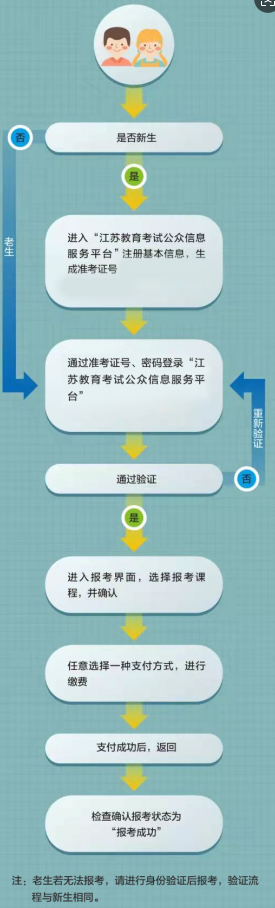 2026年4月江苏省宿迁市自考报名流程