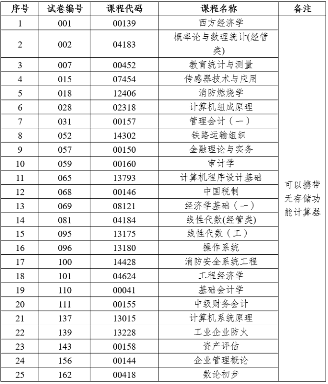 2026年上半年云南省第95次高等教育自学考试和高校教师资格认定课程考试部分科目使用专用答题卡及特殊说明的通告