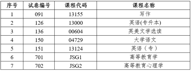 2026年上半年云南省第95次高等教育自学考试和高校教师资格认定课程考试部分科目使用专用答题卡及特殊说明的通告
