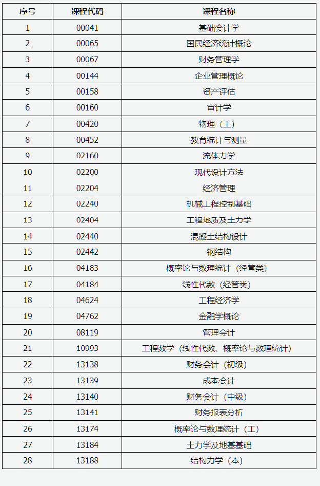 山西省2026年高等教育自学考试允许使用计算器的课程