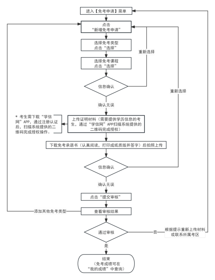 2026年上半年天津市高等教育自学考试课程免考申请通知 2026年上半年天津市高等教育自学考试课程免考申请通知