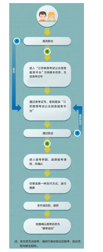 江苏鼓楼区自学考试课程报名入口有吗?报考流程图有吗? 江苏鼓楼区自学考试课程报名入口有吗?报考流程图有吗?