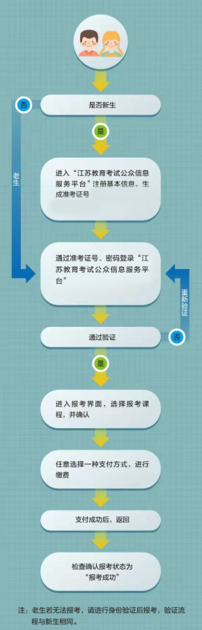 江苏通州区自考本科怎么报名?流程图有吗? 江苏通州区自考本科怎么报名?流程图有吗?
