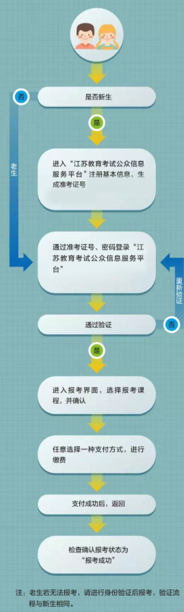 江苏泰兴市自学考试业务办理渠道有吗？报名流程图是什么？