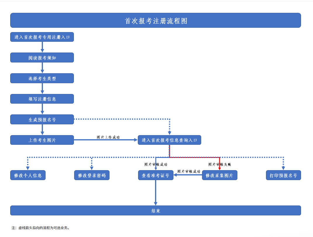 陕西咸阳市自考本科下半年报名入口有吗?流程图有吗? 陕西咸阳市自考本科下半年报名入口有吗?流程图有吗?