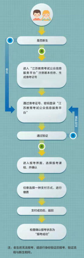 江苏高邮市成人自考是线上报名吗?详细步骤有吗? 江苏高邮市成人自考是线上报名吗?详细步骤有吗?