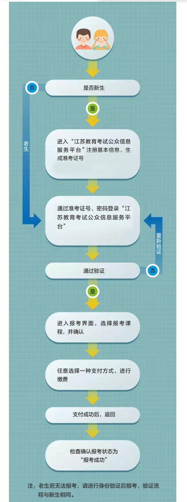 2026年7月江苏省自学考试报名流程