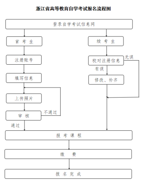 浙江鹿城区自考本科报名流程图有吗？报考建议有吗？